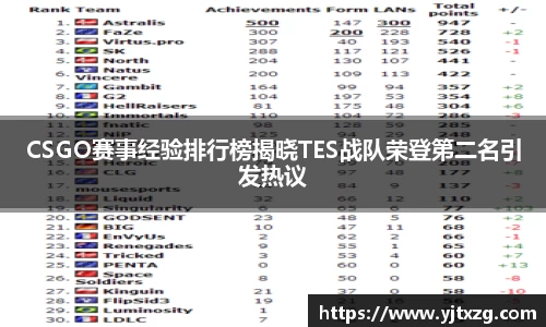 CSGO赛事经验排行榜揭晓TES战队荣登第二名引发热议
